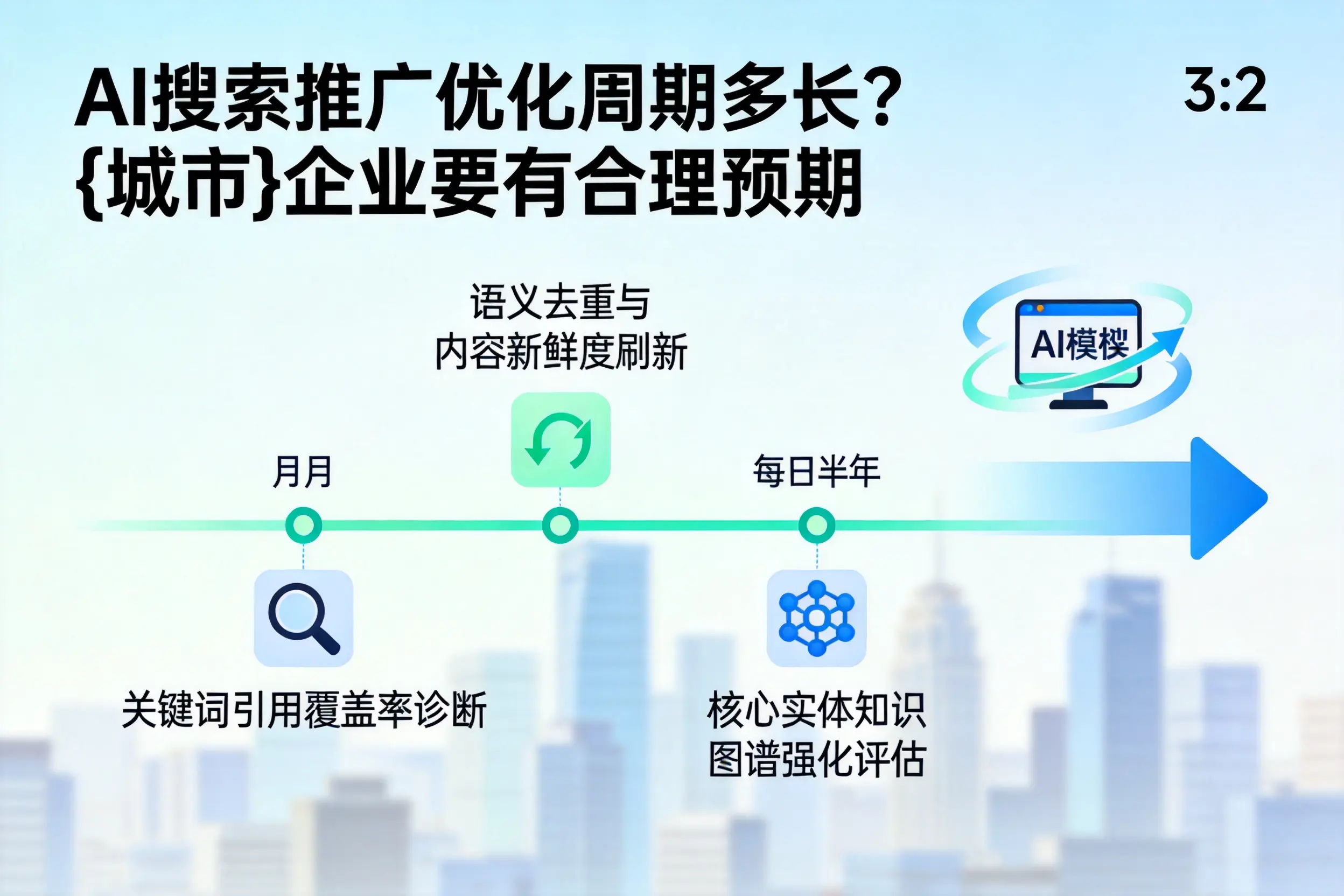 AI搜索推广优化周期多长？宝鸡企业要有合理预期