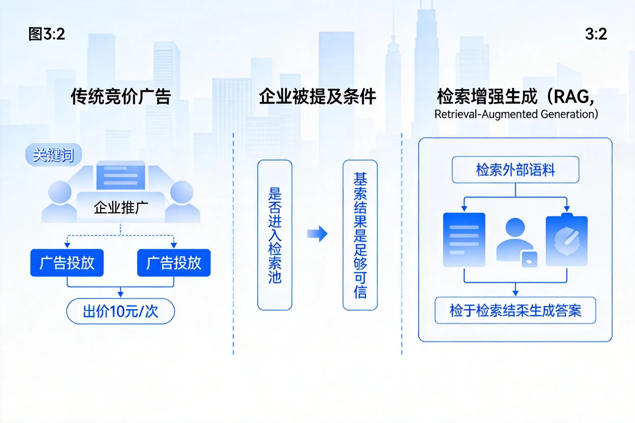宝鸡企业AI搜索推广能否替代传统竞价广告投放