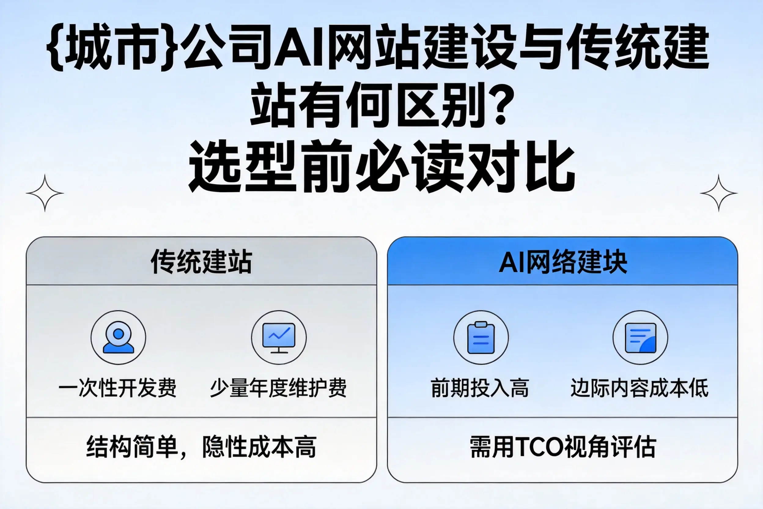 宝鸡公司AI网站建设与传统建站有何区别？选型前必读对比