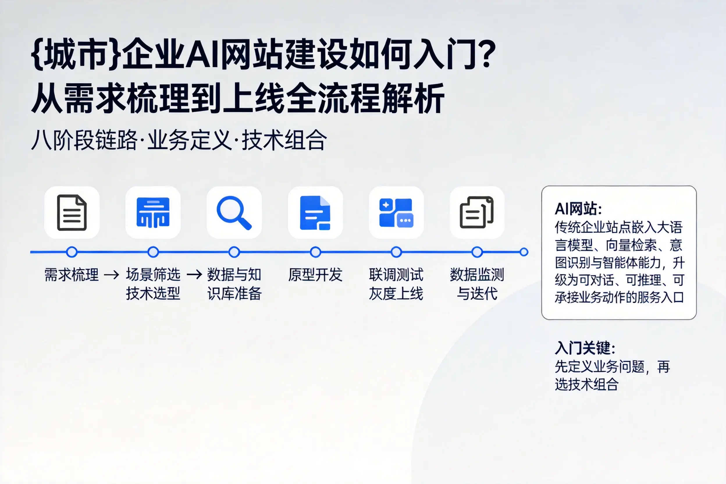 宝鸡企业AI网站建设如何入门？从需求梳理到上线全流程解析