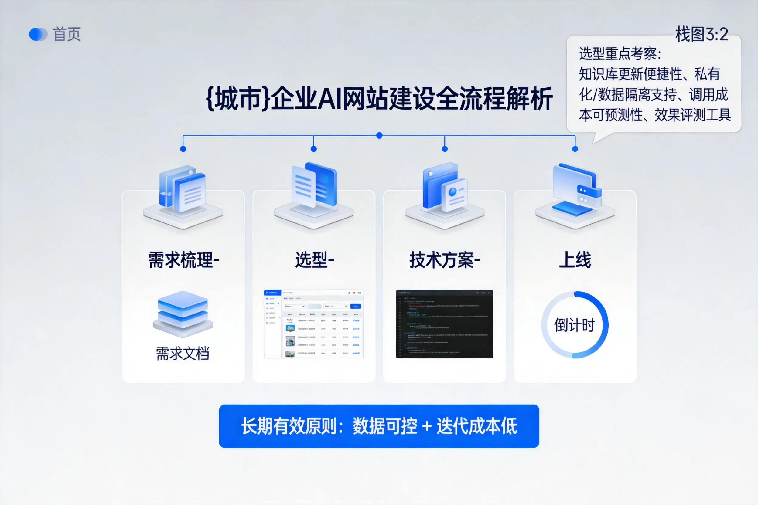 宝鸡企业AI网站建设如何入门？从需求梳理到上线全流程解析