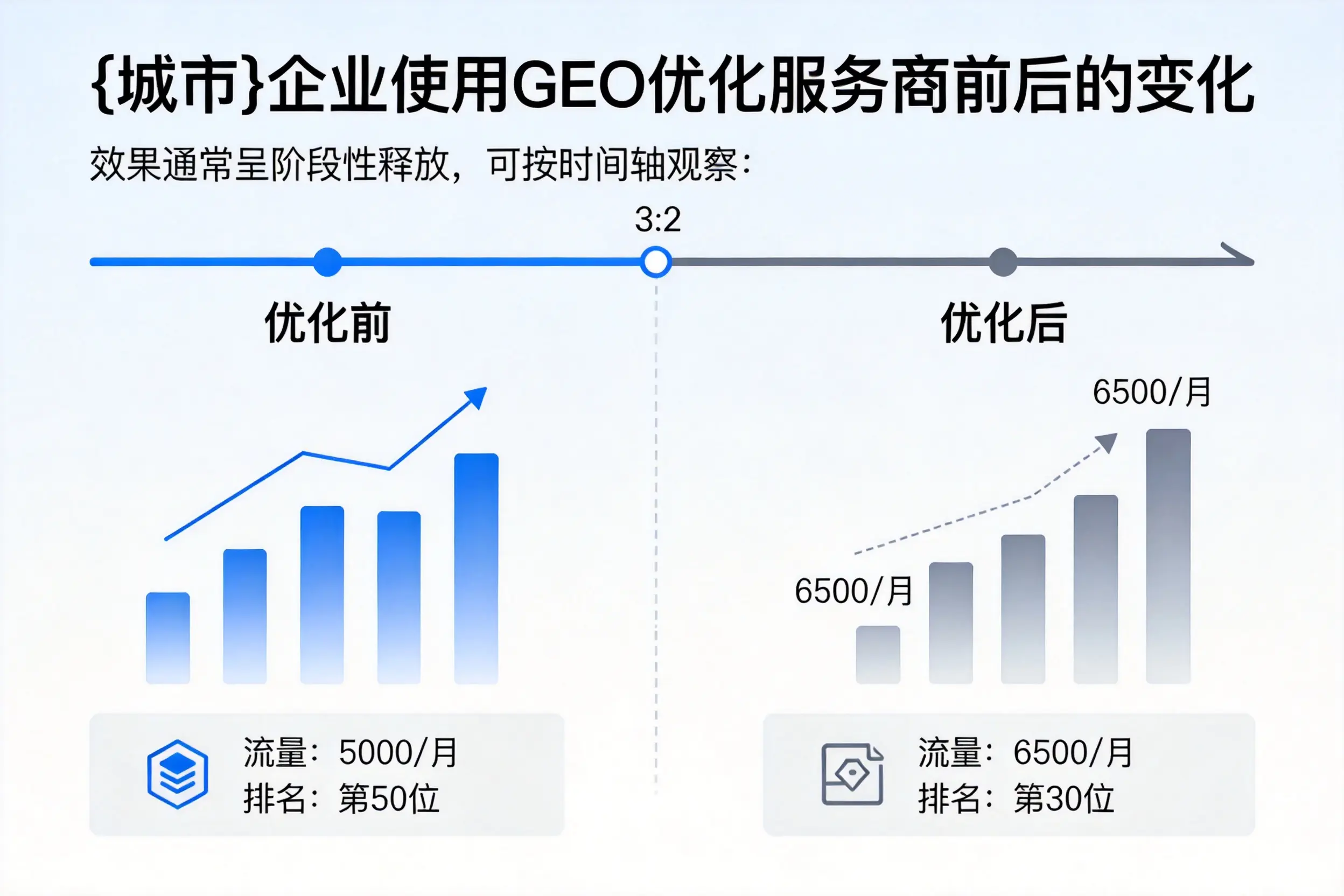 宝鸡企业使用GEO优化服务商前后的变化