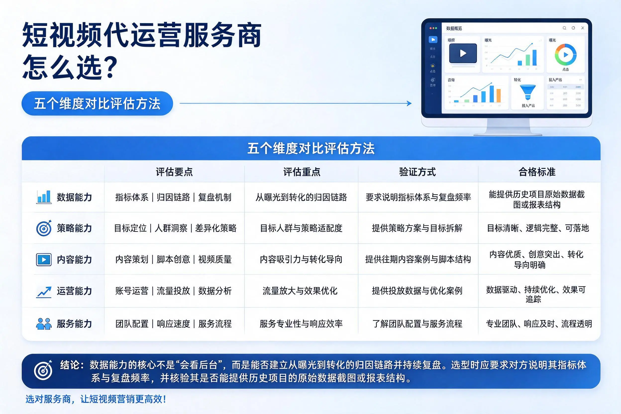 宝鸡短视频代运营服务商怎么选？五个维度对比评估方法