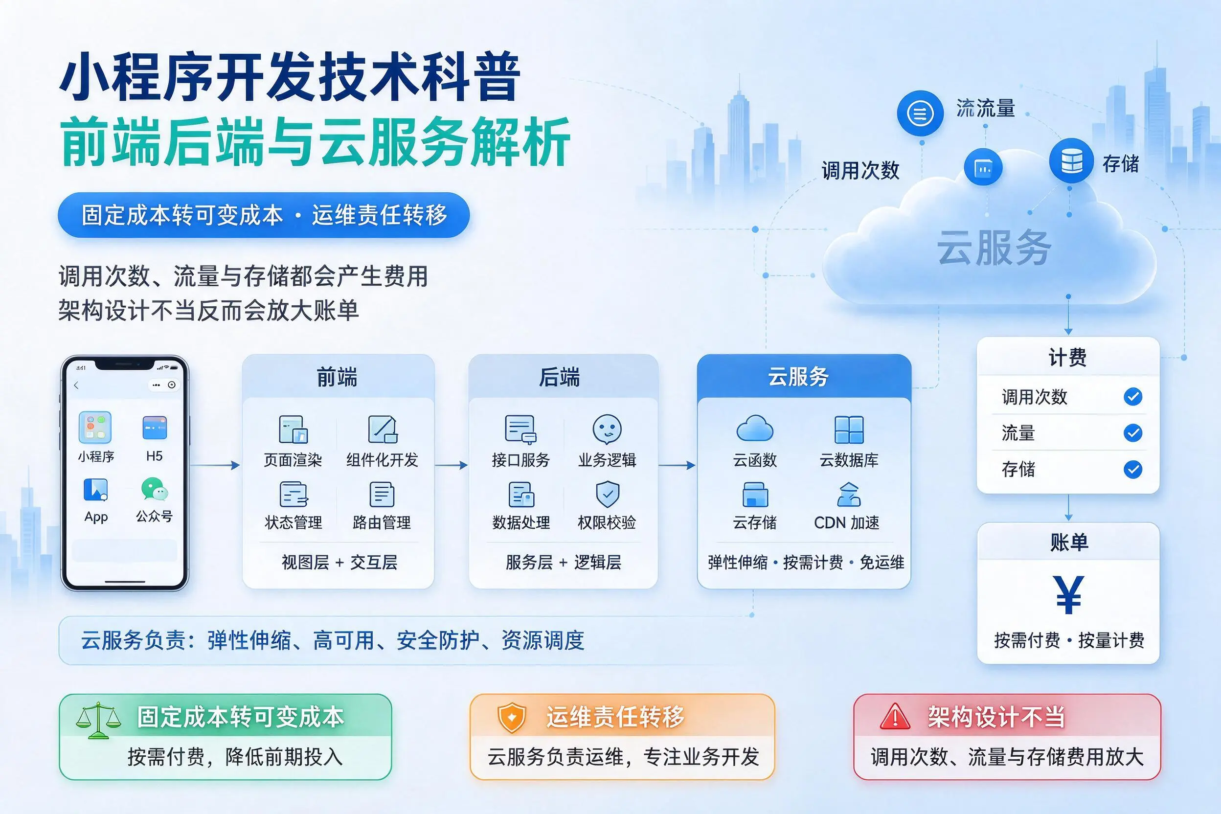 宝鸡小程序开发技术科普：前端后端与云服务解析