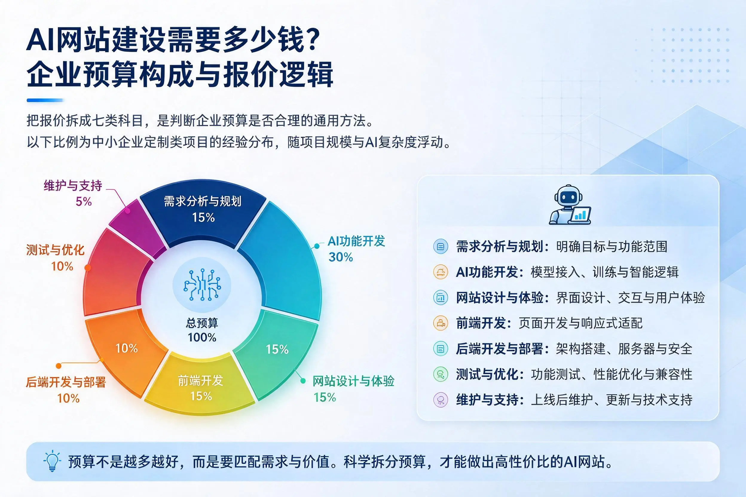 AI网站建设需要多少钱？宝鸡企业预算构成与报价逻辑