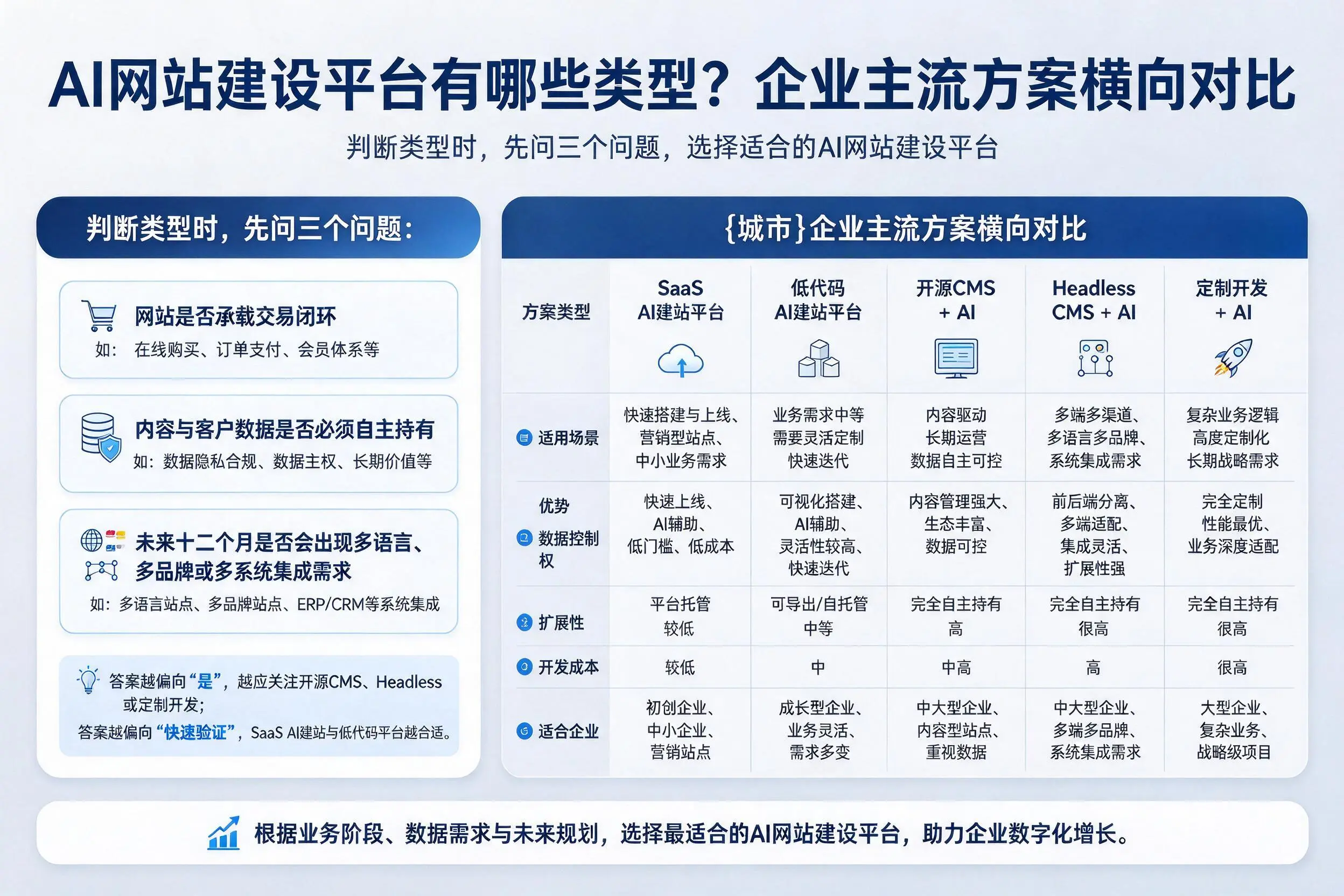 AI网站建设平台有哪些类型？宝鸡企业主流方案横向对比