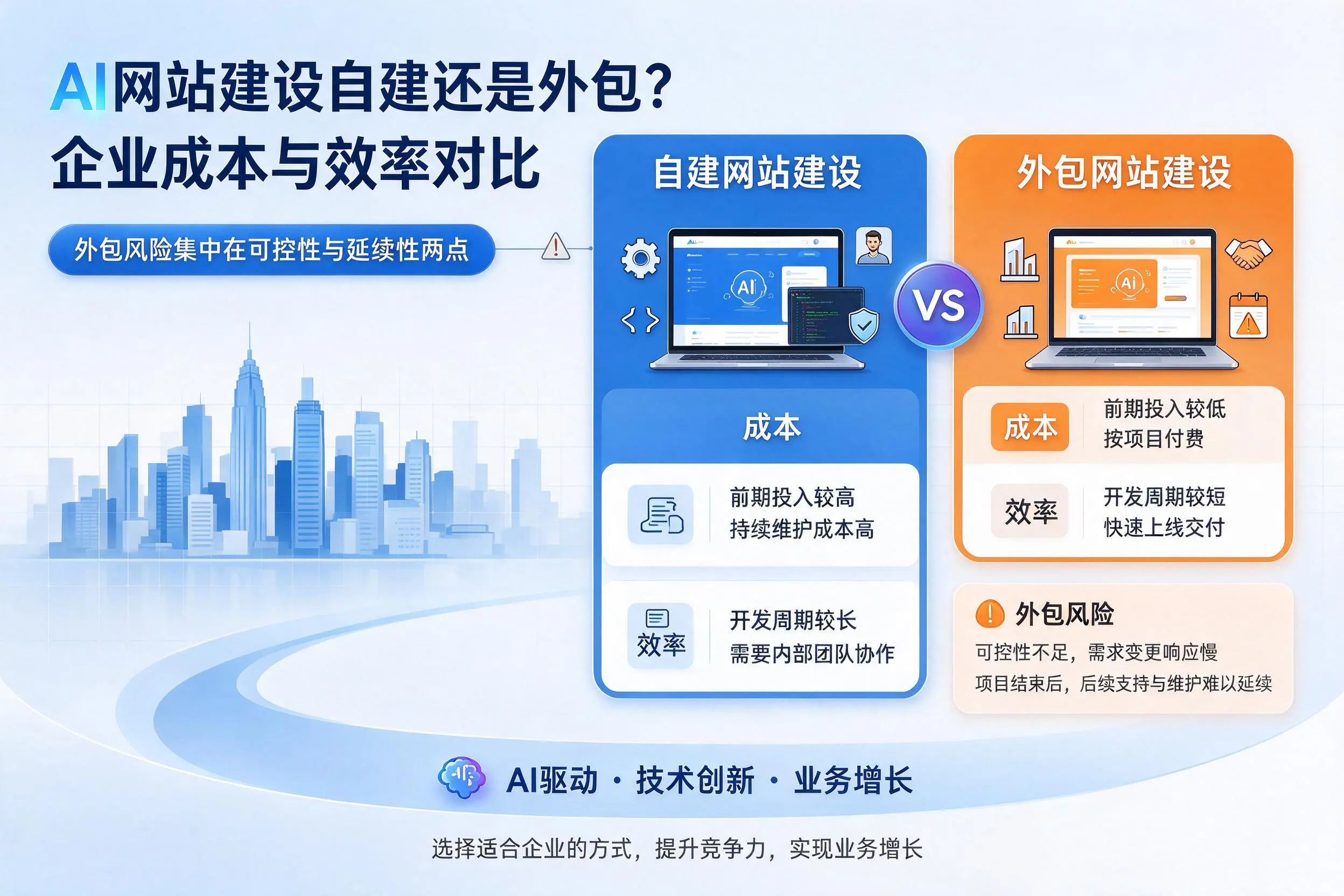 AI网站建设自建还是外包？宝鸡企业成本与效率对比