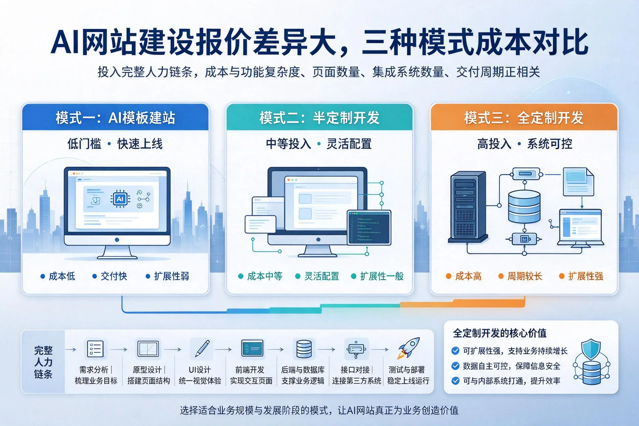 宝鸡AI网站建设报价差异大，三种模式成本对比