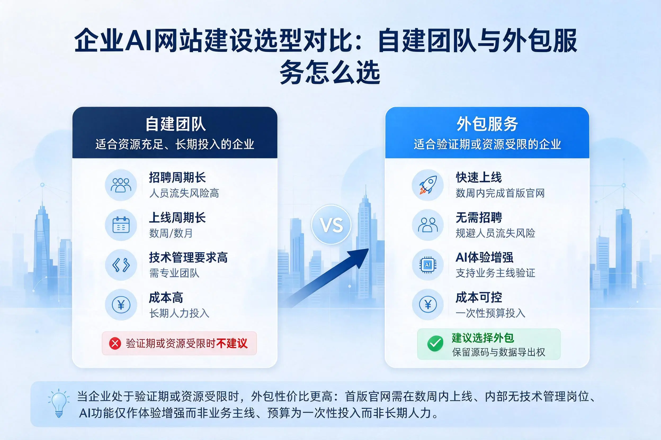 宝鸡企业AI网站建设选型对比:自建团队与外包服务怎么选